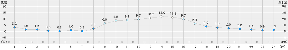 針(>2019年11月15日)のアメダスグラフ