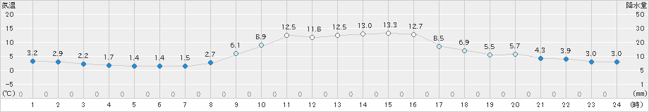 五條(>2019年11月15日)のアメダスグラフ