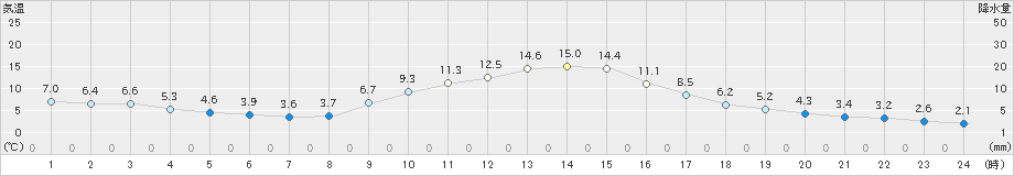 上北山(>2019年11月15日)のアメダスグラフ