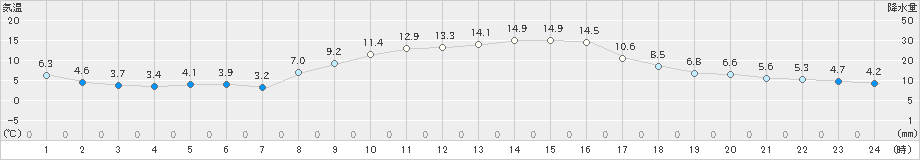 虫明(>2019年11月15日)のアメダスグラフ