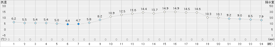 竹原(>2019年11月15日)のアメダスグラフ