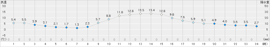 智頭(>2019年11月15日)のアメダスグラフ