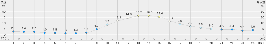 木頭(>2019年11月15日)のアメダスグラフ