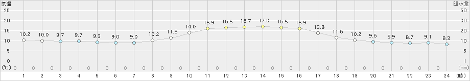 日和佐(>2019年11月15日)のアメダスグラフ