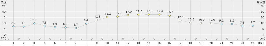 海陽(>2019年11月15日)のアメダスグラフ