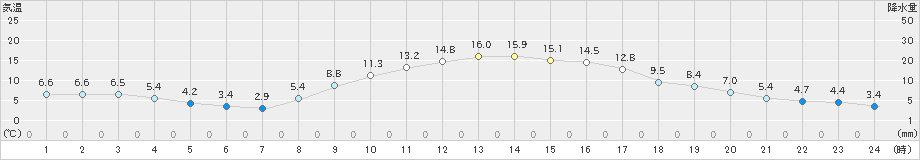 近永(>2019年11月15日)のアメダスグラフ