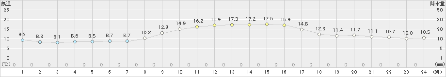 安芸(>2019年11月15日)のアメダスグラフ