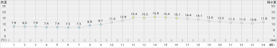 下関(>2019年11月15日)のアメダスグラフ