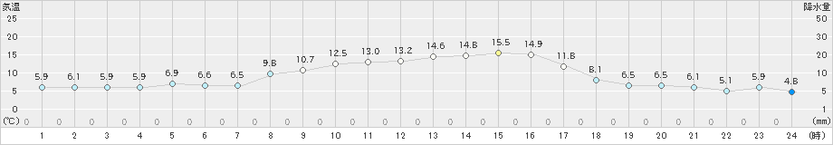 安下庄(>2019年11月15日)のアメダスグラフ