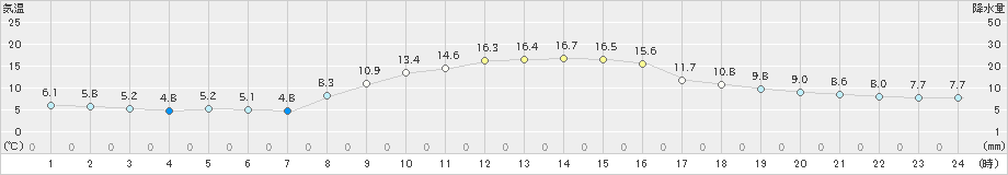 唐津(>2019年11月15日)のアメダスグラフ