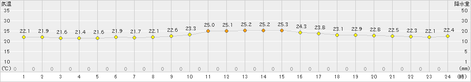 西表島(>2019年11月15日)のアメダスグラフ