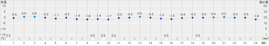 月形(>2019年11月16日)のアメダスグラフ