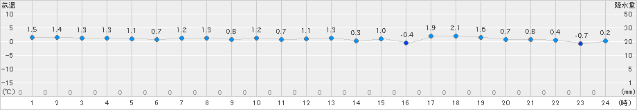 神恵内(>2019年11月16日)のアメダスグラフ