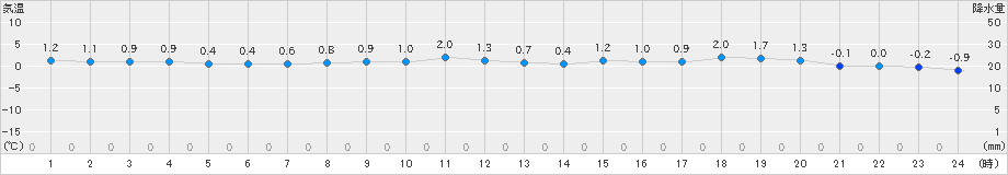 共和(>2019年11月16日)のアメダスグラフ