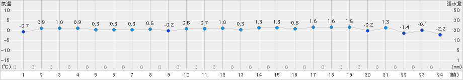 蘭越(>2019年11月16日)のアメダスグラフ