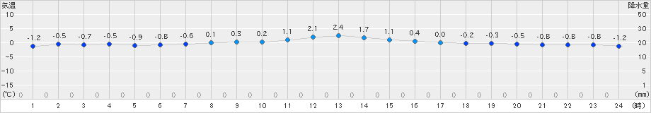 網走(>2019年11月16日)のアメダスグラフ