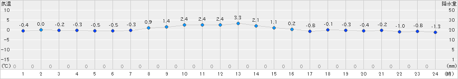 本別(>2019年11月16日)のアメダスグラフ