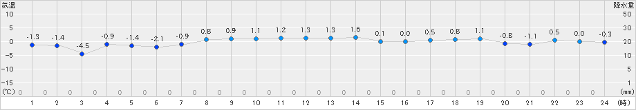 芽室(>2019年11月16日)のアメダスグラフ