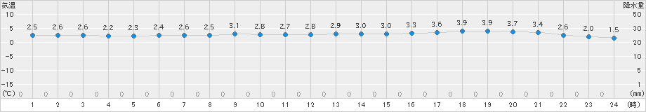 せたな(>2019年11月16日)のアメダスグラフ