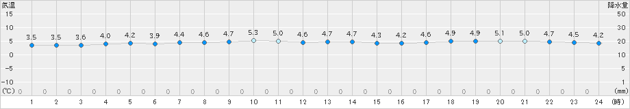 今別(>2019年11月16日)のアメダスグラフ