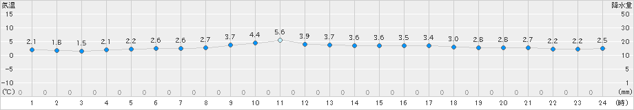 葛巻(>2019年11月16日)のアメダスグラフ