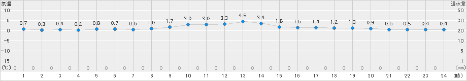 薮川(>2019年11月16日)のアメダスグラフ