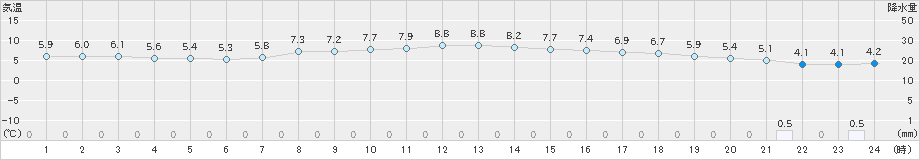 花巻(>2019年11月16日)のアメダスグラフ