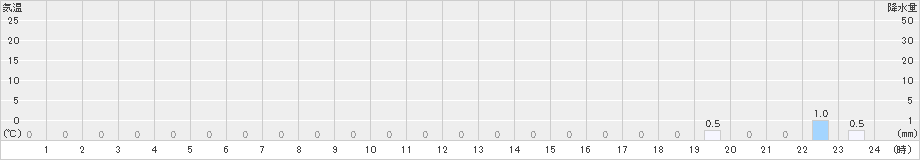 衣川(>2019年11月16日)のアメダスグラフ