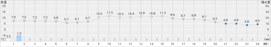 茂庭(>2019年11月16日)のアメダスグラフ