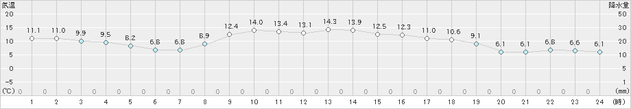 梁川(>2019年11月16日)のアメダスグラフ