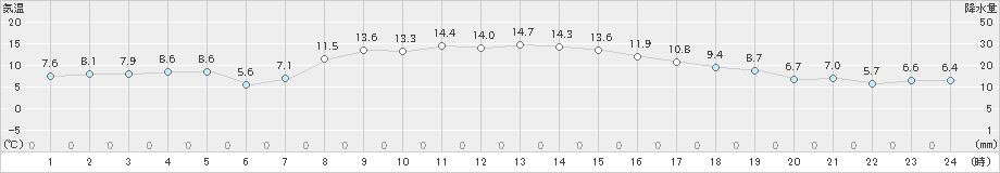 相馬(>2019年11月16日)のアメダスグラフ