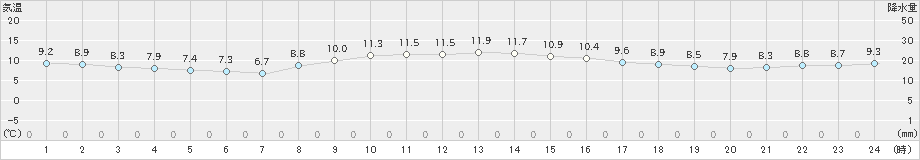 二本松(>2019年11月16日)のアメダスグラフ