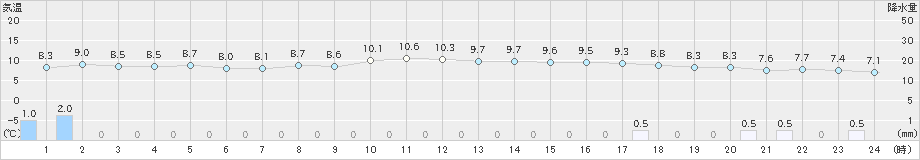 若松(>2019年11月16日)のアメダスグラフ