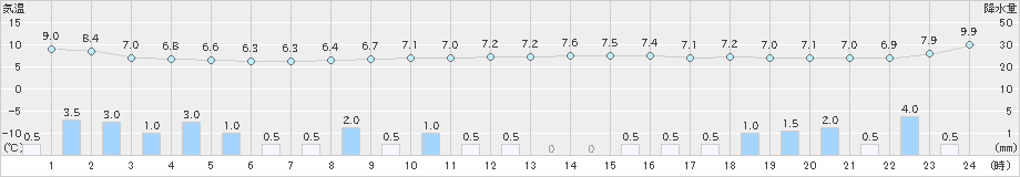 只見(>2019年11月16日)のアメダスグラフ