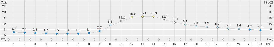 神流(>2019年11月16日)のアメダスグラフ