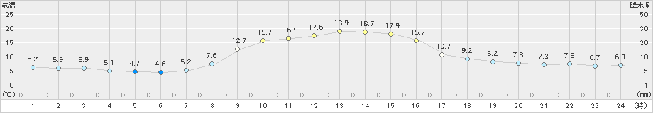 坂畑(>2019年11月16日)のアメダスグラフ