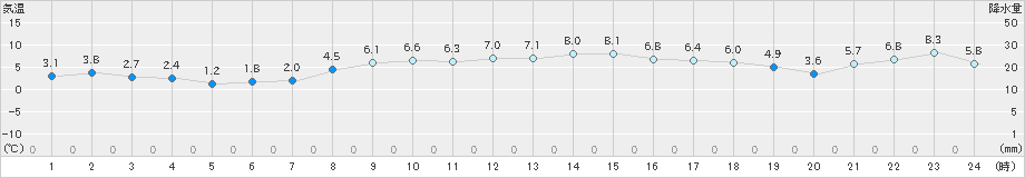 信濃町(>2019年11月16日)のアメダスグラフ