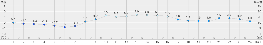 菅平(>2019年11月16日)のアメダスグラフ