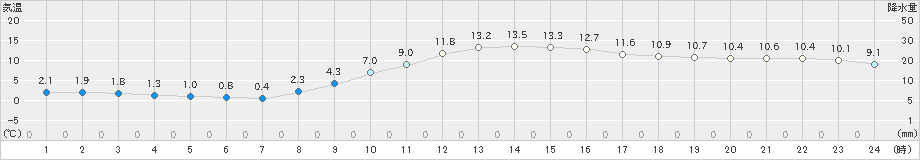 諏訪(>2019年11月16日)のアメダスグラフ