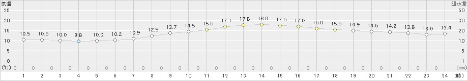 豊橋(>2019年11月16日)のアメダスグラフ