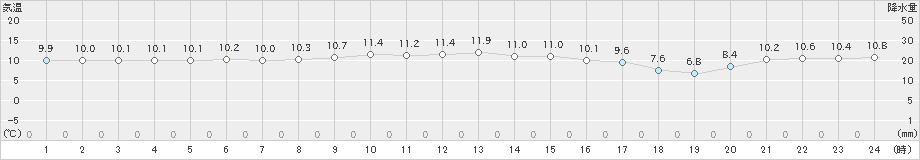 弾崎(>2019年11月16日)のアメダスグラフ