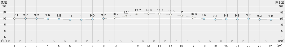 両津(>2019年11月16日)のアメダスグラフ