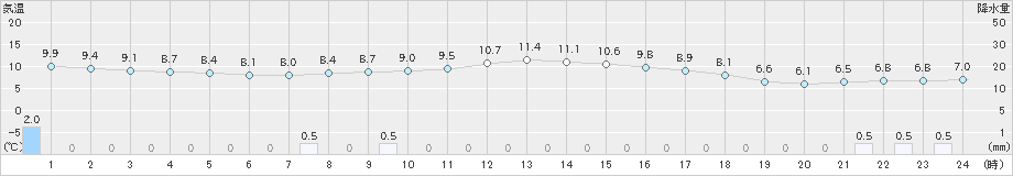 下関(>2019年11月16日)のアメダスグラフ