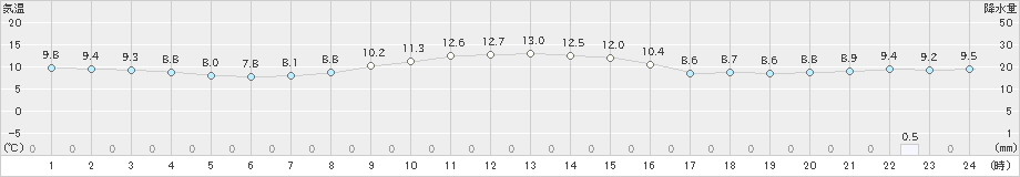 羽茂(>2019年11月16日)のアメダスグラフ