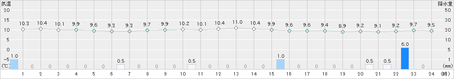 巻(>2019年11月16日)のアメダスグラフ