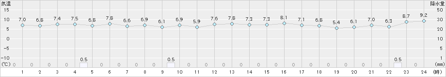 津南(>2019年11月16日)のアメダスグラフ