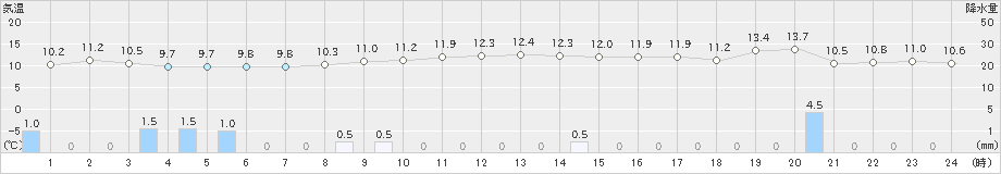 朝日(>2019年11月16日)のアメダスグラフ