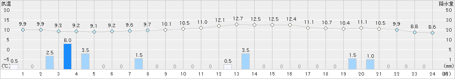 氷見(>2019年11月16日)のアメダスグラフ