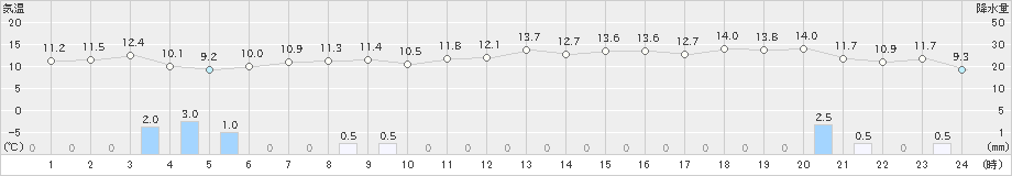 魚津(>2019年11月16日)のアメダスグラフ