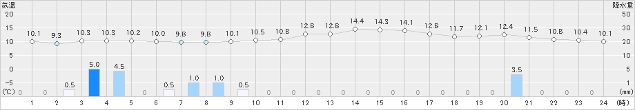 伏木(>2019年11月16日)のアメダスグラフ